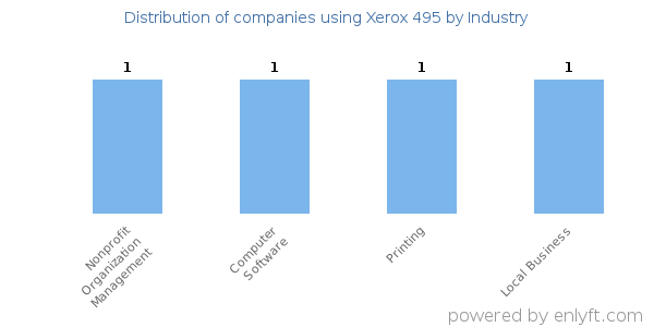 Companies using Xerox 495 - Distribution by industry