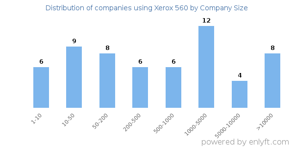 Companies using Xerox 560, by size (number of employees)