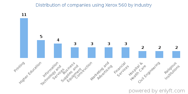 Companies using Xerox 560 - Distribution by industry