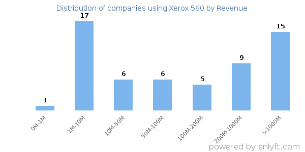 Xerox 560 clients - distribution by company revenue