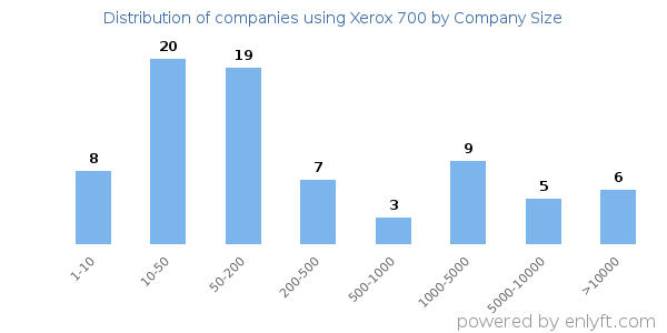 Companies using Xerox 700, by size (number of employees)