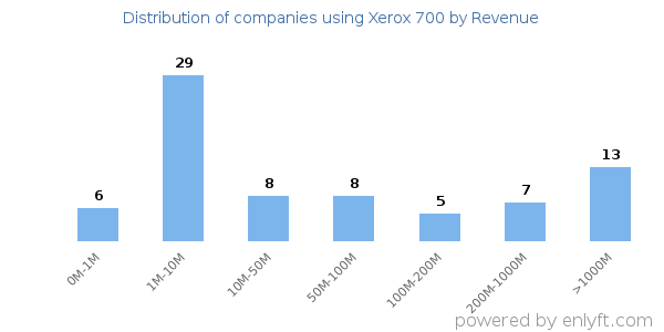 Xerox 700 clients - distribution by company revenue
