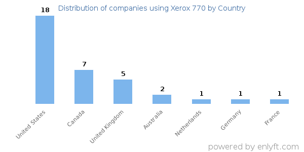 Xerox 770 customers by country