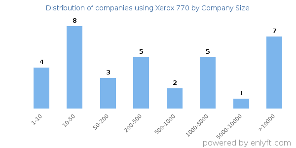 Companies using Xerox 770, by size (number of employees)