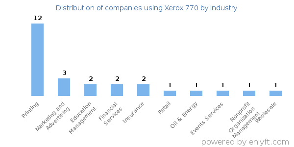 Companies using Xerox 770 - Distribution by industry