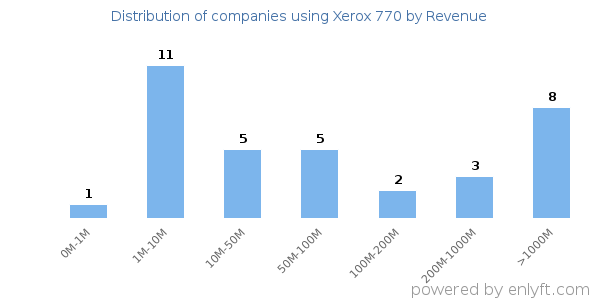 Xerox 770 clients - distribution by company revenue