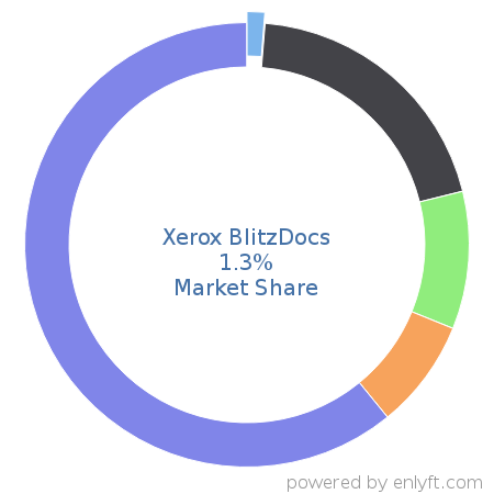 Xerox BlitzDocs market share in Loan Management is about 1.3%