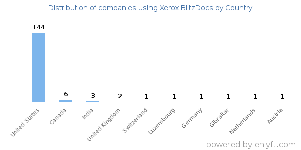 Xerox BlitzDocs customers by country