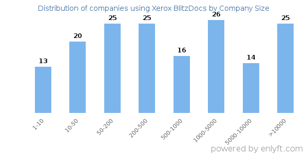 Companies using Xerox BlitzDocs, by size (number of employees)