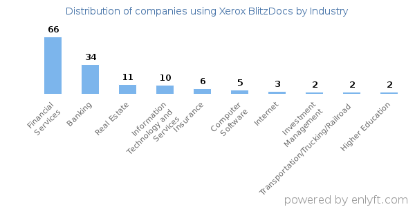 Companies using Xerox BlitzDocs - Distribution by industry
