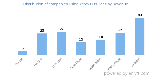 Xerox BlitzDocs clients - distribution by company revenue