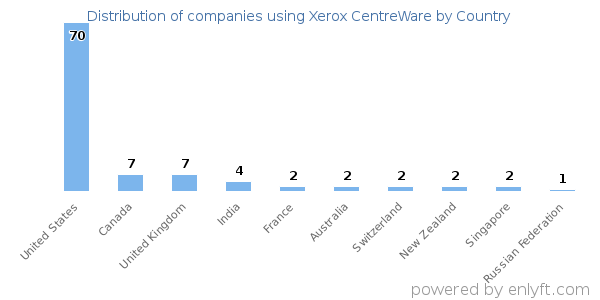 Xerox CentreWare customers by country