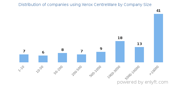 Companies using Xerox CentreWare, by size (number of employees)