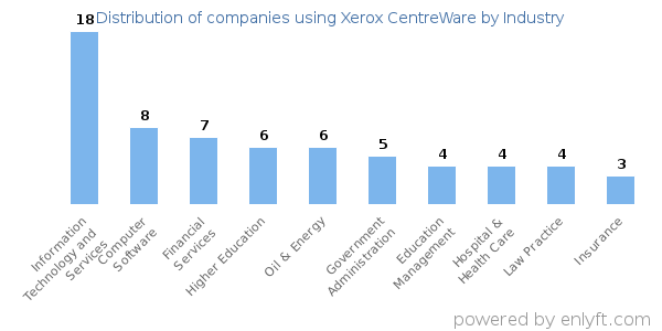 Companies using Xerox CentreWare - Distribution by industry