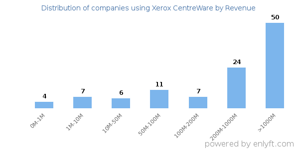 Xerox CentreWare clients - distribution by company revenue