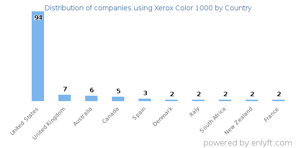 Xerox Color 1000 customers by country