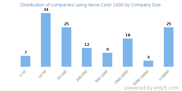 Companies using Xerox Color 1000, by size (number of employees)