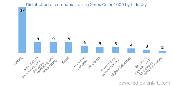Companies using Xerox Color 1000 - Distribution by industry