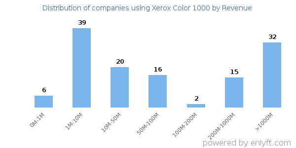 Xerox Color 1000 clients - distribution by company revenue