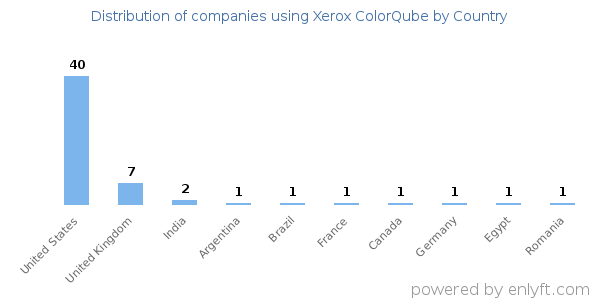 Xerox ColorQube customers by country