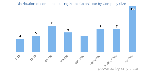 Companies using Xerox ColorQube, by size (number of employees)