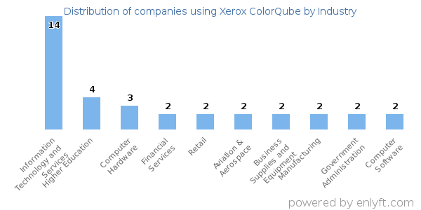 Companies using Xerox ColorQube - Distribution by industry