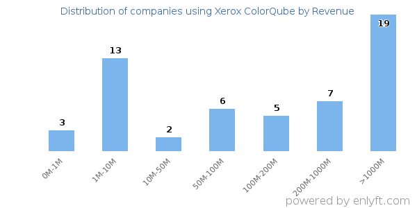 Xerox ColorQube clients - distribution by company revenue