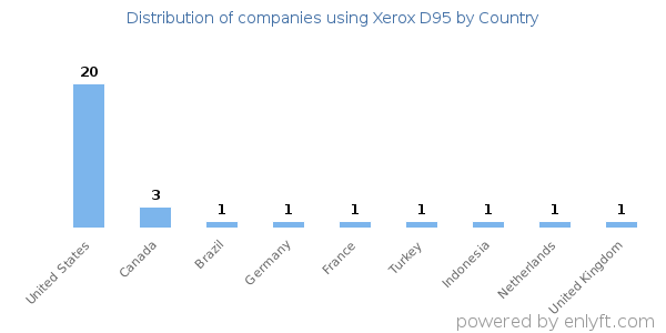 Xerox D95 customers by country
