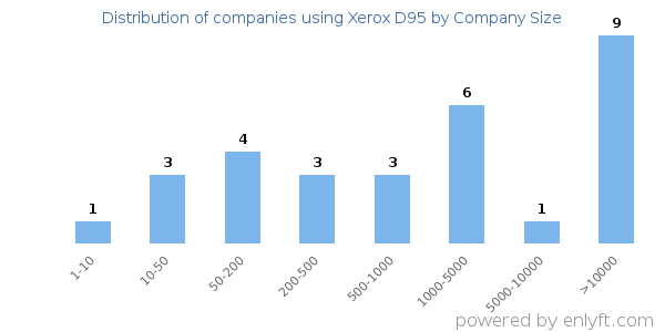 Companies using Xerox D95, by size (number of employees)