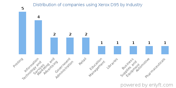 Companies using Xerox D95 - Distribution by industry