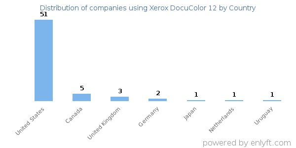 Xerox DocuColor 12 customers by country