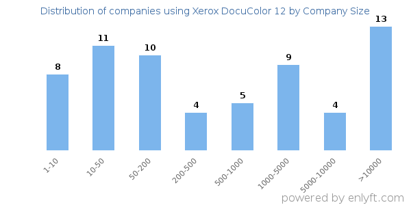 Companies using Xerox DocuColor 12, by size (number of employees)