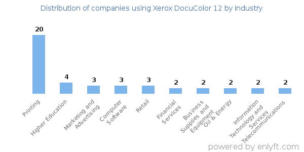 Companies using Xerox DocuColor 12 - Distribution by industry