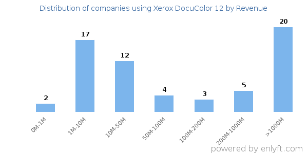 Xerox DocuColor 12 clients - distribution by company revenue