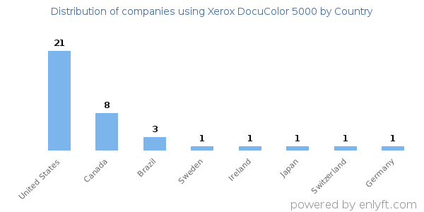 Xerox DocuColor 5000 customers by country