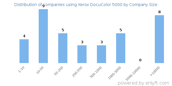 Companies using Xerox DocuColor 5000, by size (number of employees)