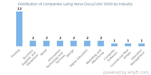 Companies using Xerox DocuColor 5000 - Distribution by industry