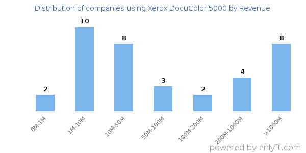 Xerox DocuColor 5000 clients - distribution by company revenue