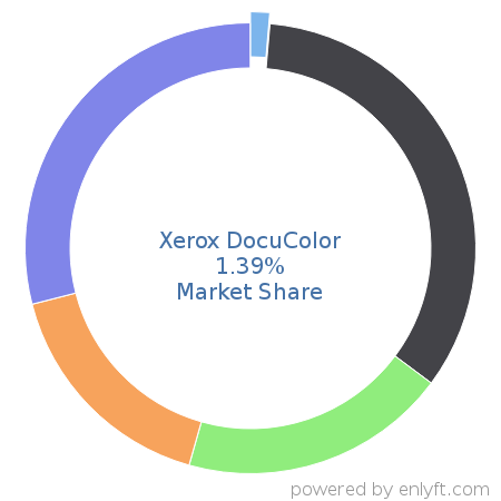 Xerox DocuColor market share in Printers is about 1.39%
