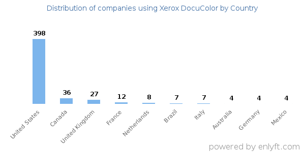 Xerox DocuColor customers by country