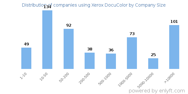 Companies using Xerox DocuColor, by size (number of employees)