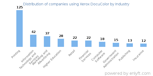 Companies using Xerox DocuColor - Distribution by industry