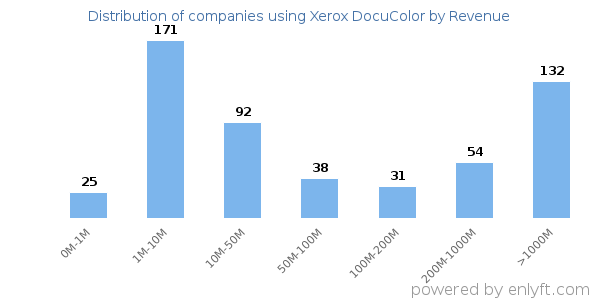 Xerox DocuColor clients - distribution by company revenue