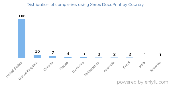 Xerox DocuPrint customers by country