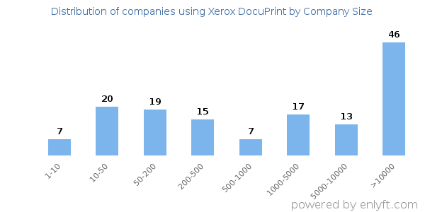 Companies using Xerox DocuPrint, by size (number of employees)