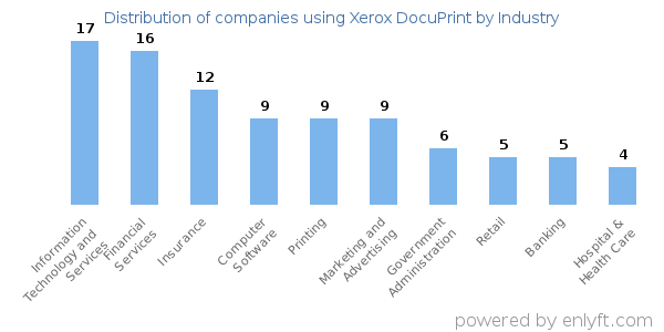 Companies using Xerox DocuPrint - Distribution by industry
