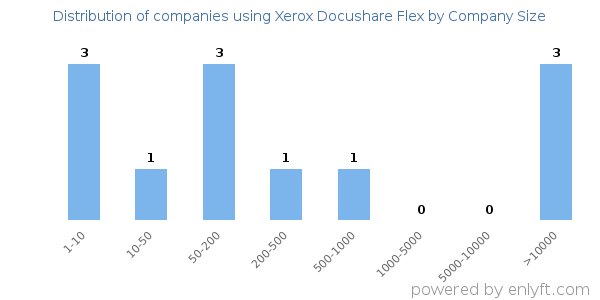 Companies using Xerox Docushare Flex, by size (number of employees)