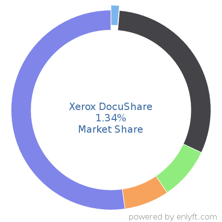 Xerox DocuShare market share in Enterprise Content Management is about 1.34%