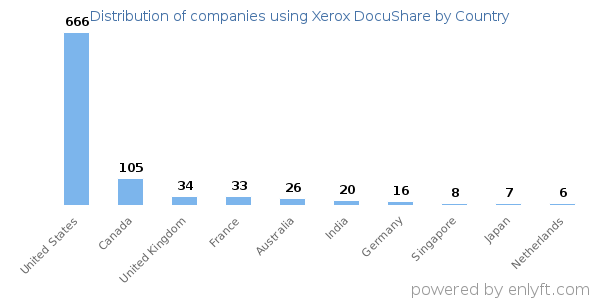 Xerox DocuShare customers by country