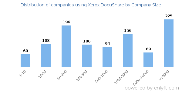 Companies using Xerox DocuShare, by size (number of employees)